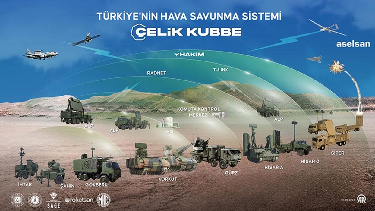 Çelik Kubbe: KORKUT'tan SİPER'e kadar