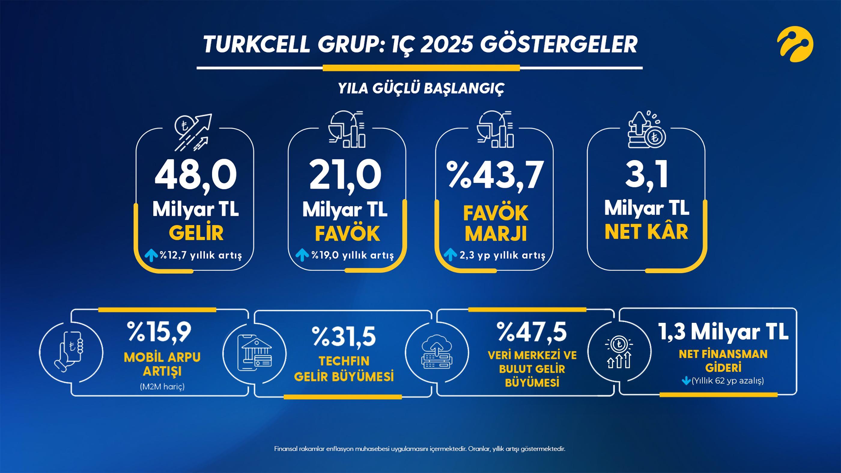 Turkcell'den 2025'e güçlü başlangıç