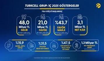 Turkcell'den 2025'e güçlü başlangıç