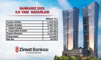 “Ziraat Bankası, Türkiye ekonomisinin büyümesine katkı sağlamaya devam ediyor”